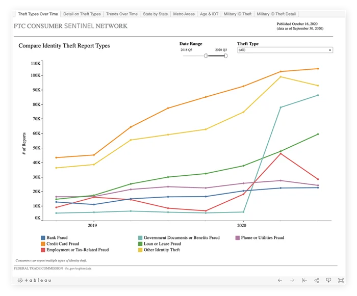 最常见的身份盗窃类型，按年度报告的数量比较。